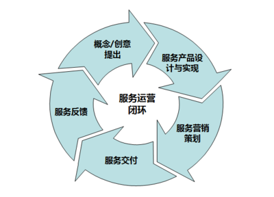 數(shù)據(jù)驅(qū)動(dòng)服務(wù)運(yùn)營(yíng)的理論與實(shí)務(wù) 創(chuàng)新服務(wù)設(shè)計(jì)新路徑